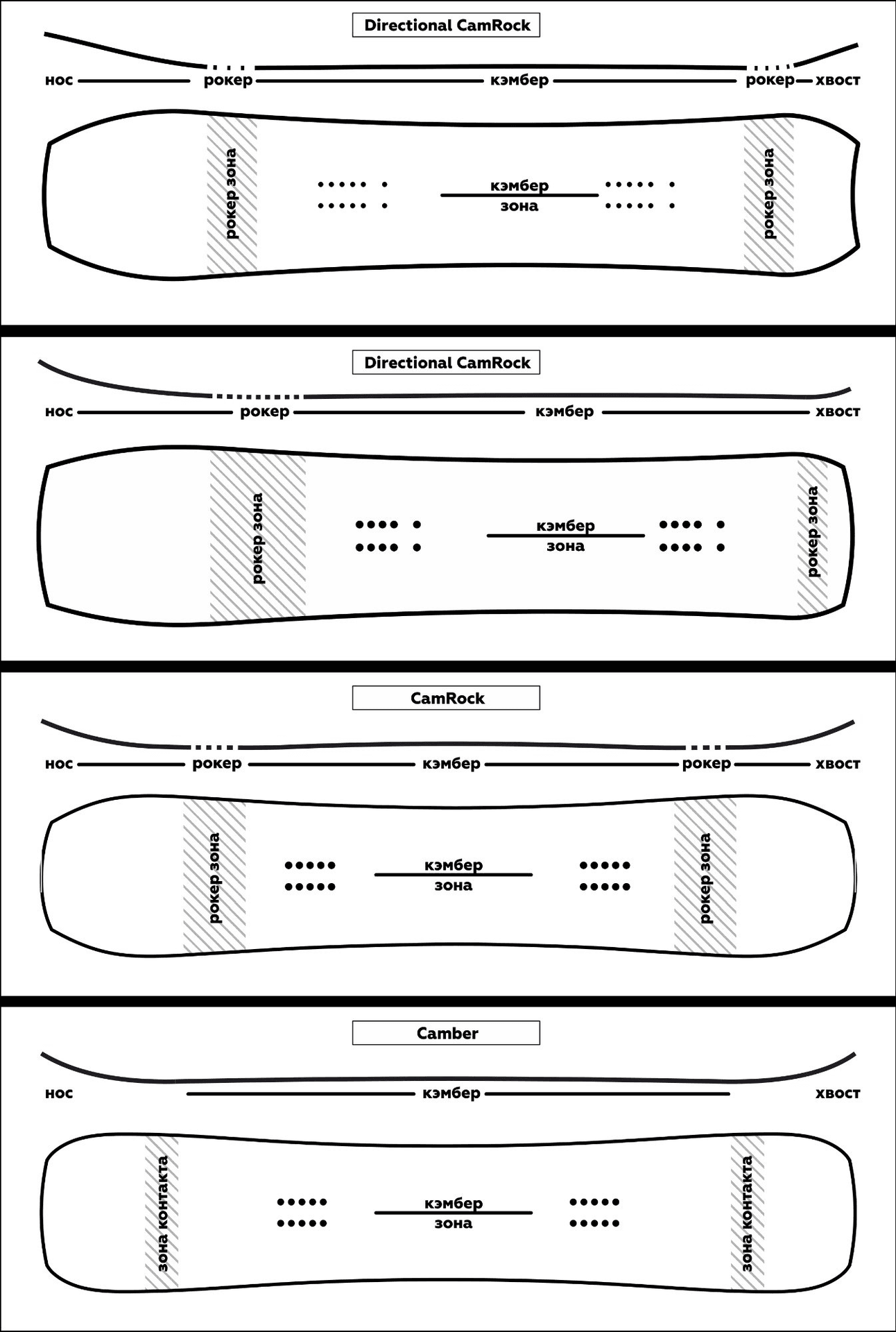 Профили прогибов ISGIP: Directional CamRock, CamRock, Camber